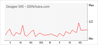 Le graphique de popularité de Doogee S95