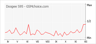Grafico di modifiche della popolarità del telefono cellulare Doogee S95