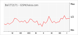 Diagramm der Poplularitätveränderungen von Itel IT2171