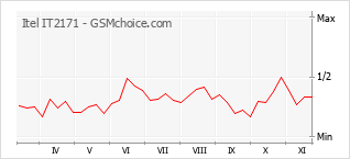 Popularity chart of Itel IT2171