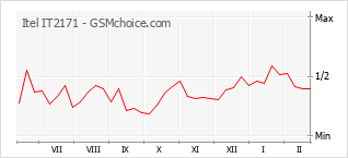 Le graphique de popularité de Itel IT2171