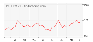 Grafico di modifiche della popolarità del telefono cellulare Itel IT2171