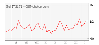 Populariteit van de telefoon: diagram Itel IT2171