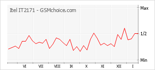 Traçar mudanças de populariedade do telemóvel Itel IT2171