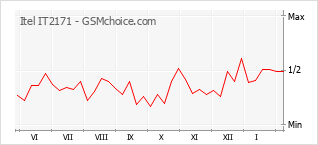 Диаграмма изменений популярности телефона Itel IT2171