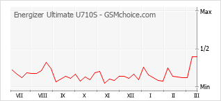 Diagramm der Poplularitätveränderungen von Energizer Ultimate U710S