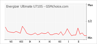Grafico di modifiche della popolarità del telefono cellulare Energizer Ultimate U710S