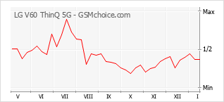 Gráfico de los cambios de popularidad LG V60 ThinQ 5G