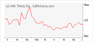 Grafico di modifiche della popolarità del telefono cellulare LG V60 ThinQ 5G