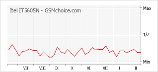 Gráfico de los cambios de popularidad Itel IT5605N