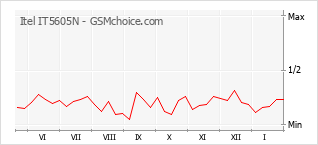 Grafico di modifiche della popolarità del telefono cellulare Itel IT5605N