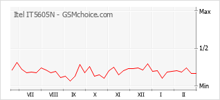 Traçar mudanças de populariedade do telemóvel Itel IT5605N