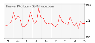 Popularity chart of Huawei P40 Lite