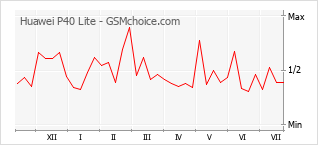 Gráfico de los cambios de popularidad Huawei P40 Lite