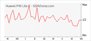 Popularity chart of Huawei P40 Lite E