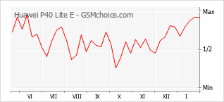 Gráfico de los cambios de popularidad Huawei P40 Lite E