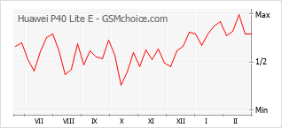 Le graphique de popularité de Huawei P40 Lite E