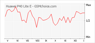 Grafico di modifiche della popolarità del telefono cellulare Huawei P40 Lite E