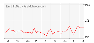 Popularity chart of Itel IT5025