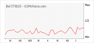 Le graphique de popularité de Itel IT5025