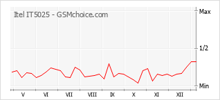 Populariteit van de telefoon: diagram Itel IT5025