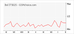 Диаграмма изменений популярности телефона Itel IT5025
