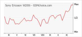 Diagramm der Poplularitätveränderungen von Sony Ericsson W200i
