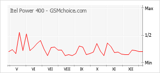 Diagramm der Poplularitätveränderungen von Itel Power 400
