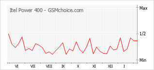 Gráfico de los cambios de popularidad Itel Power 400