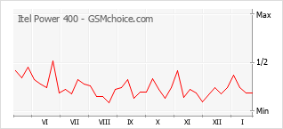 Grafico di modifiche della popolarità del telefono cellulare Itel Power 400
