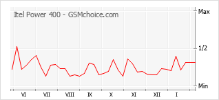 Populariteit van de telefoon: diagram Itel Power 400