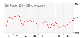 Diagramm der Poplularitätveränderungen von Itel Power 100