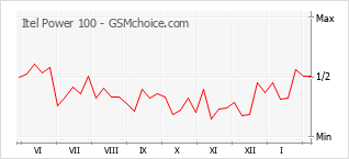 Gráfico de los cambios de popularidad Itel Power 100