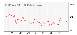 Grafico di modifiche della popolarità del telefono cellulare Itel Power 100