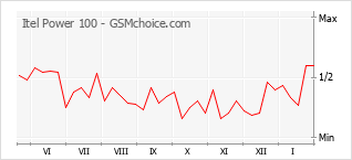 Populariteit van de telefoon: diagram Itel Power 100