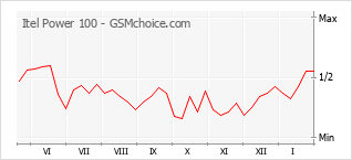 Traçar mudanças de populariedade do telemóvel Itel Power 100