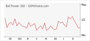 Диаграмма изменений популярности телефона Itel Power 100
