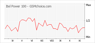 手機聲望改變圖表 Itel Power 100