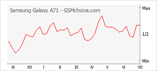Popularity chart of Samsung Galaxy A71