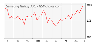 Gráfico de los cambios de popularidad Samsung Galaxy A71