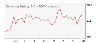 Grafico di modifiche della popolarità del telefono cellulare Samsung Galaxy A71