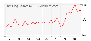 Диаграмма изменений популярности телефона Samsung Galaxy A71