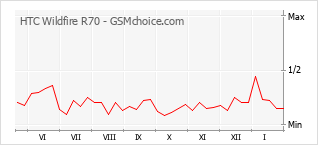 Diagramm der Poplularitätveränderungen von HTC Wildfire R70