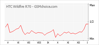 Popularity chart of HTC Wildfire R70