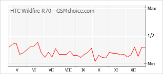 Gráfico de los cambios de popularidad HTC Wildfire R70