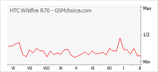 Populariteit van de telefoon: diagram HTC Wildfire R70