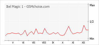 Le graphique de popularité de Itel Magic 1
