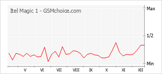 Grafico di modifiche della popolarità del telefono cellulare Itel Magic 1