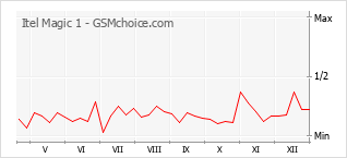Populariteit van de telefoon: diagram Itel Magic 1