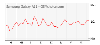 Popularity chart of Samsung Galaxy A11